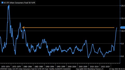 Bloomberg US CPI Food