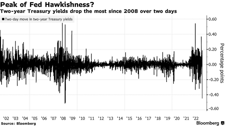 Bloomberg 2d move in 2y