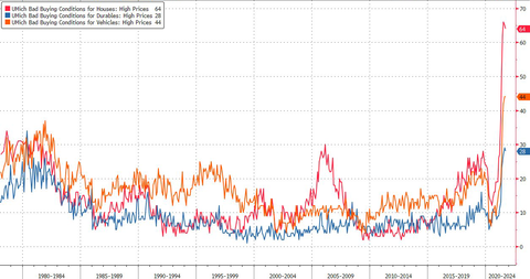 Umich Buying Conditions Highpx