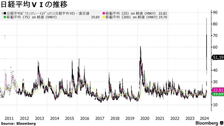Bloomberg Nikkei VI