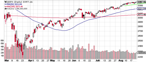 SPX daily