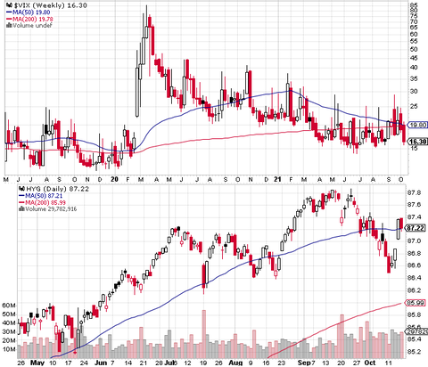 HYG and VIX