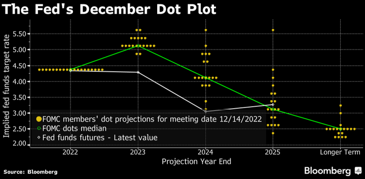 Bloomberg Fed Dec Dot and FF Futures