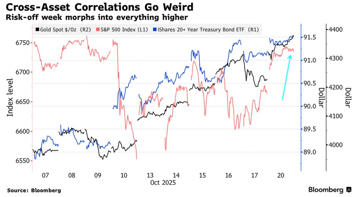 Bloomberg cross asset correlations