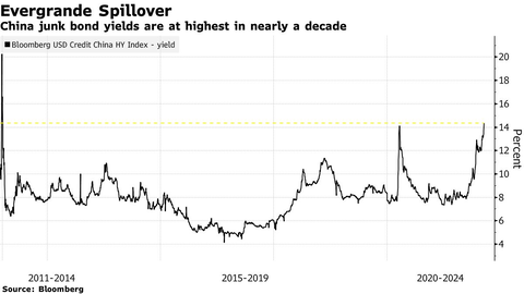 China HY Yield
