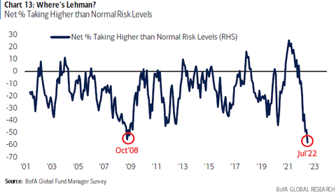 BofA FMS Risk Levels