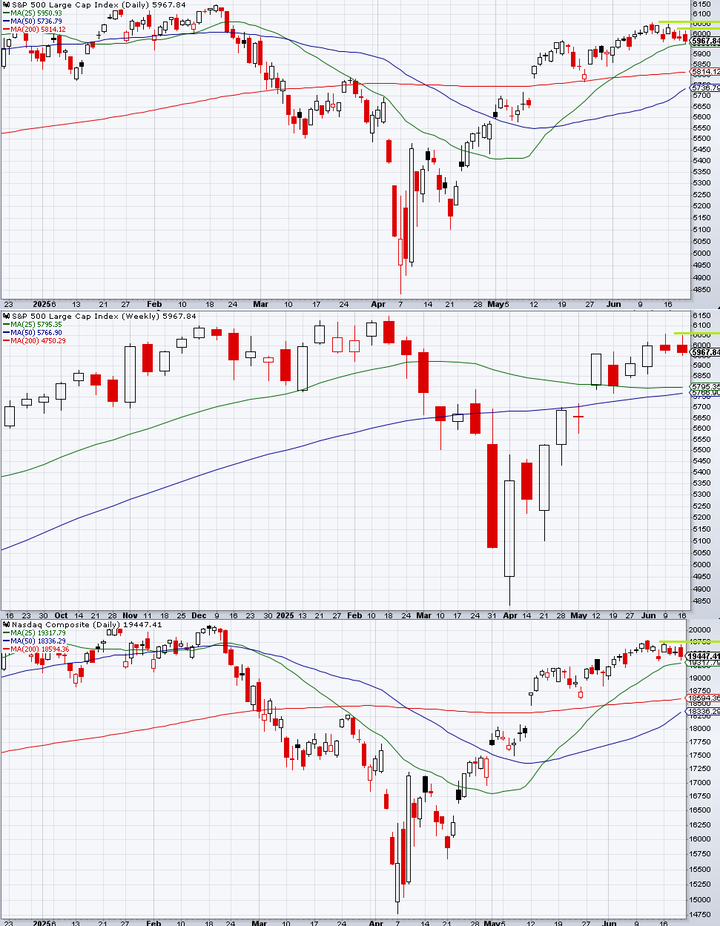 SP500 technical