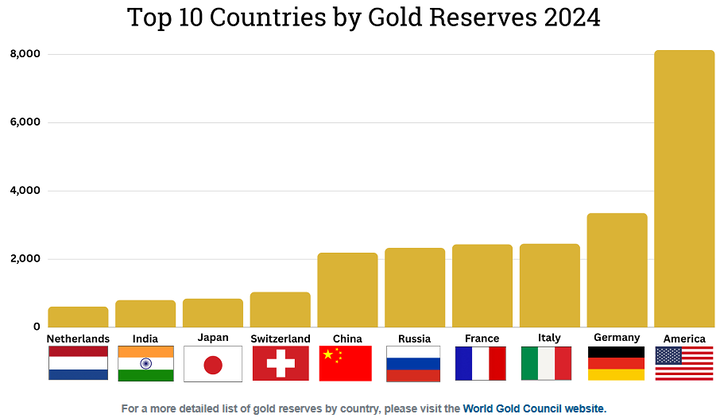 Top10 countries by Gold Reserves