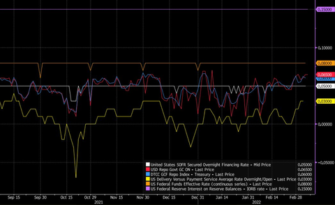 Bloomberg Short end Collateralized Yields