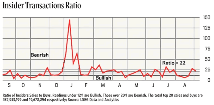 Insider Transaction Ratio