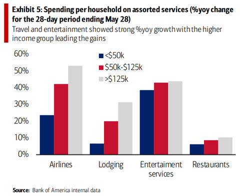 BofA Service spending by income group