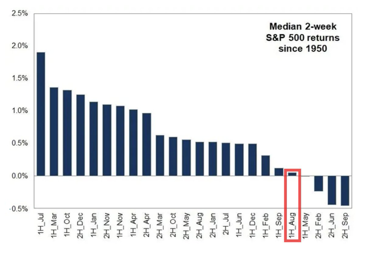 GS seasonality