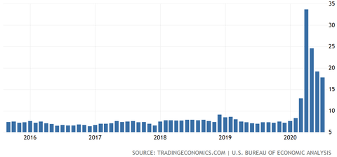 Saving Rate