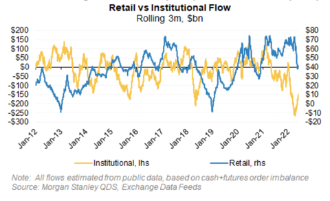 MS Retail flows
