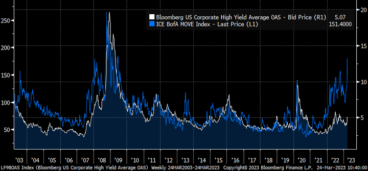 Bloomberg HY and MOVE