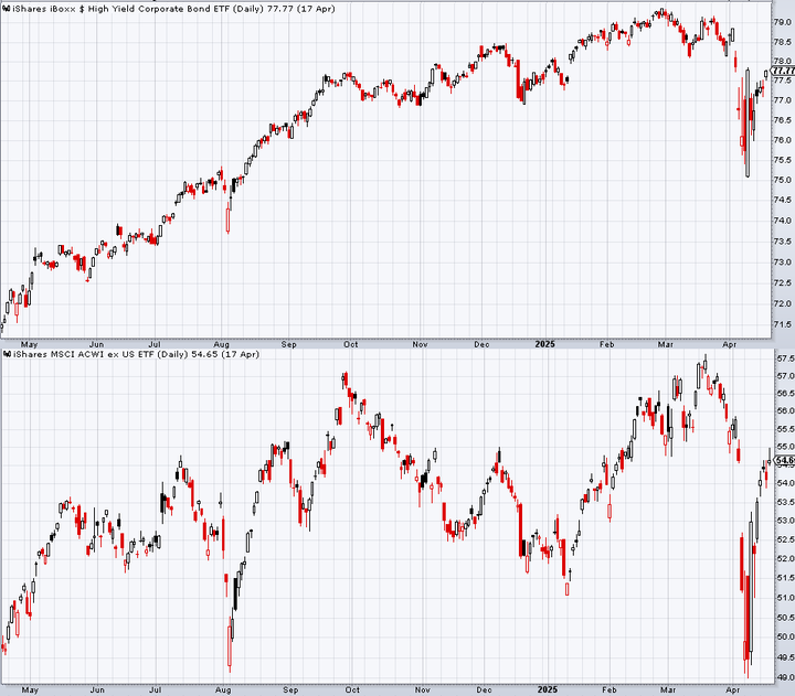 HYG ACWX