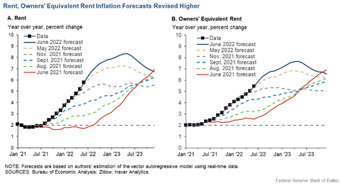 Dallas Fed OER forecasts