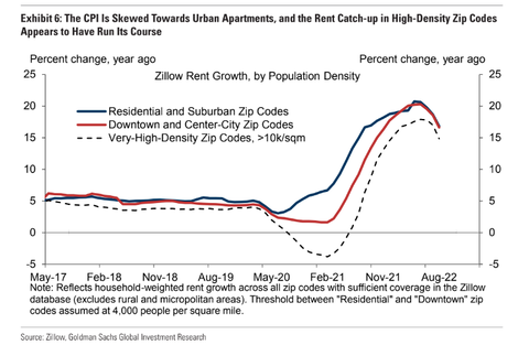GS Zillow Rent Growth