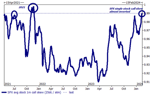 GS single stock call skew
