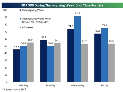 SP500 Thxgiving week seasonality