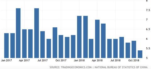 Industrial Production