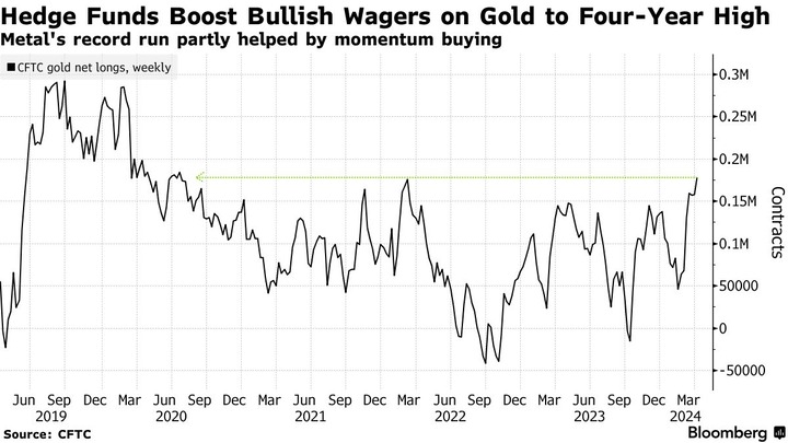 Bloomberg HF Gold Future Position