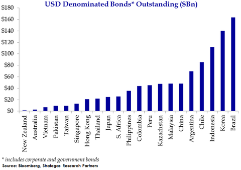 em-bonds-usd-exposures-bloomberg