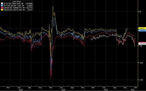 Bloomberg 3M Basis spreads