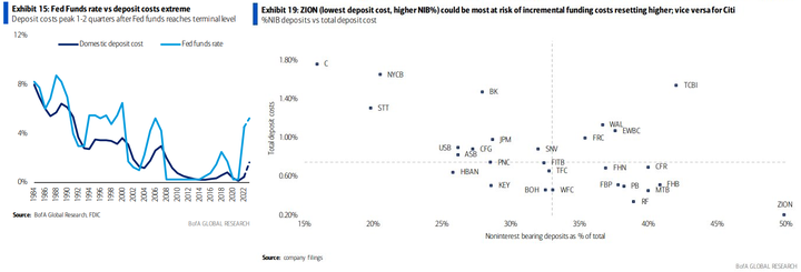 BofA deposit cost