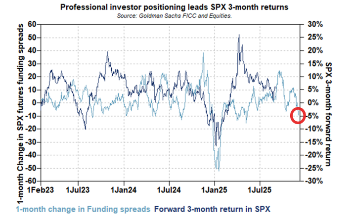 GS Funding spread