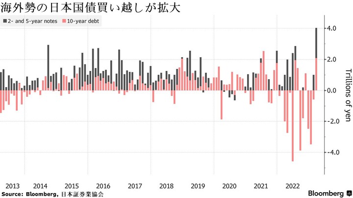 Bloomberg oversea JGB net purchase