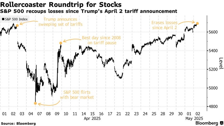 Bloomberg Apr SP500
