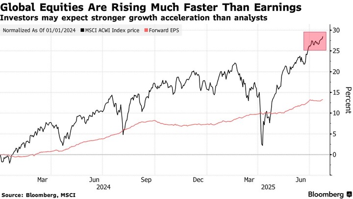 Bloomberg Global forward EPS