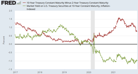 US 2-10 and 10y real yield