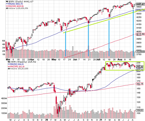 SPX Daily