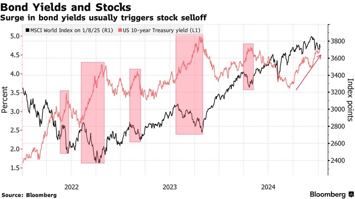 Bloomberg Bond Yields and stocks