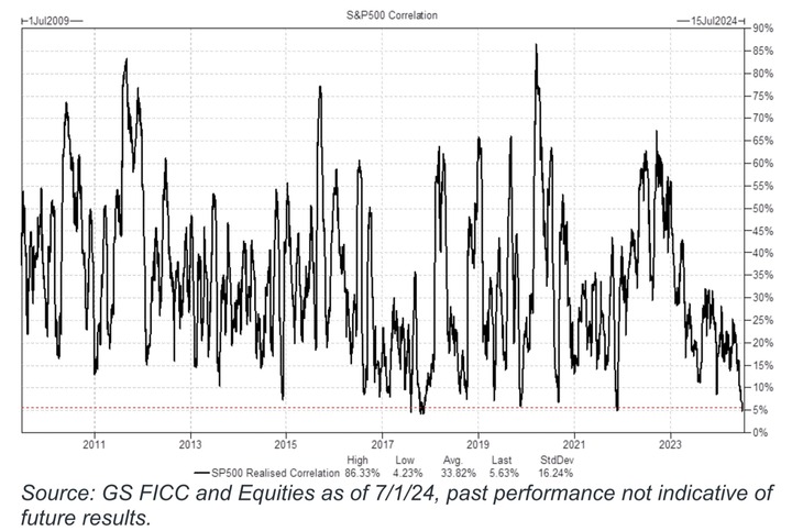 GS SP500 correlation