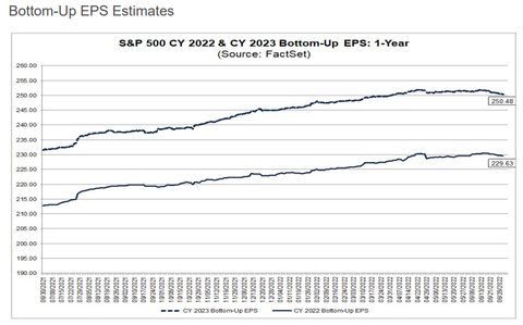 Factset concensuus EPS