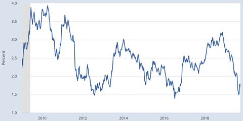 10 year yield