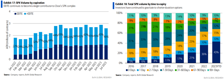 BofA SPX Option Volume by expiration