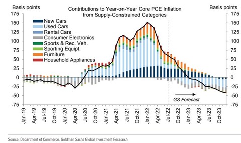 GS PCE from supply constrain