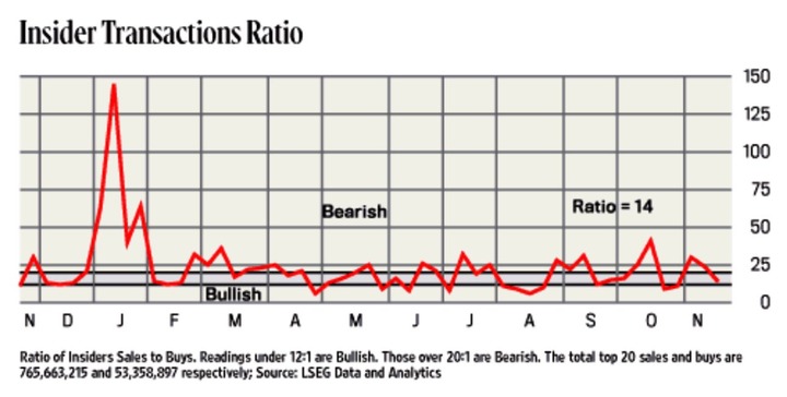 Insider Transactons Ratio