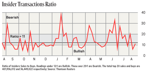 Insider Transactions Ratio