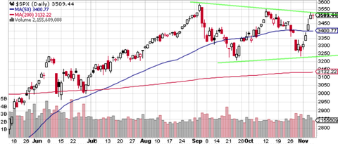 SPX Daily