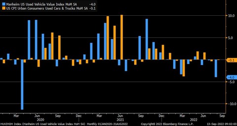 Bloomberg US CPI used car and Manheim