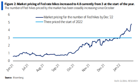 BofA Market Pricing of Fed Hikes by Dec 22