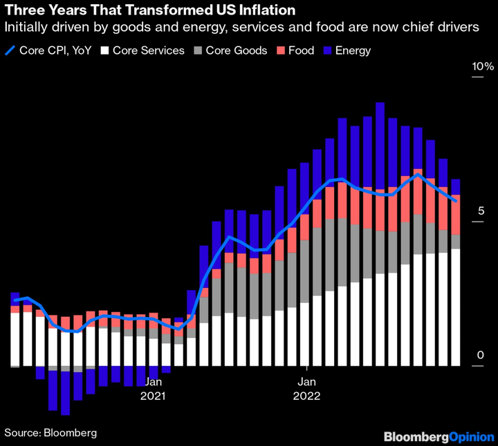 Bloomberg US Inflation breakdown