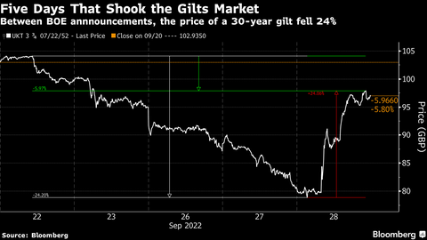 Bloomberg 30y Gilt Price