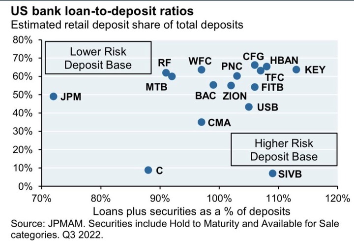 JPMAM SIVB loan to deposit ratios