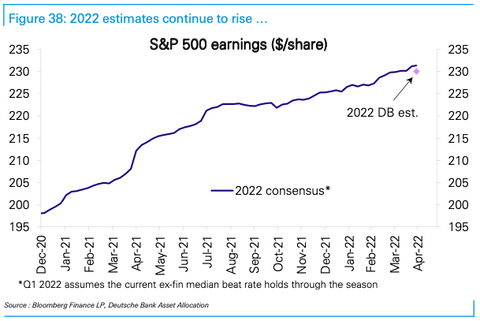 DB SP500 2022 EPS estimates